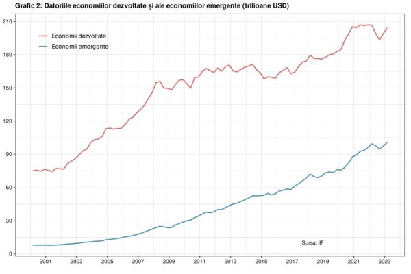 Raport IIF: Datoriile economiilor emergente au depăşit 100 de trilioane de dolari